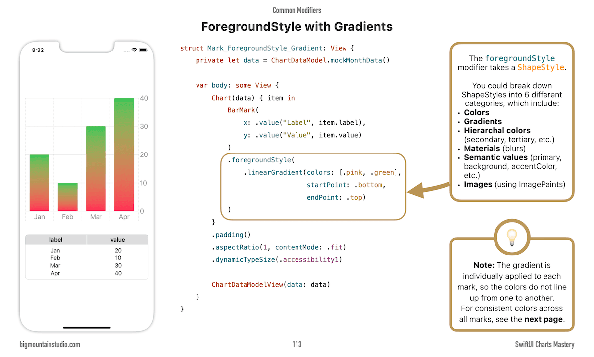Customizations of SwiftUI Charts in SwiftUI Charts Mastery by Big Mountain Studio